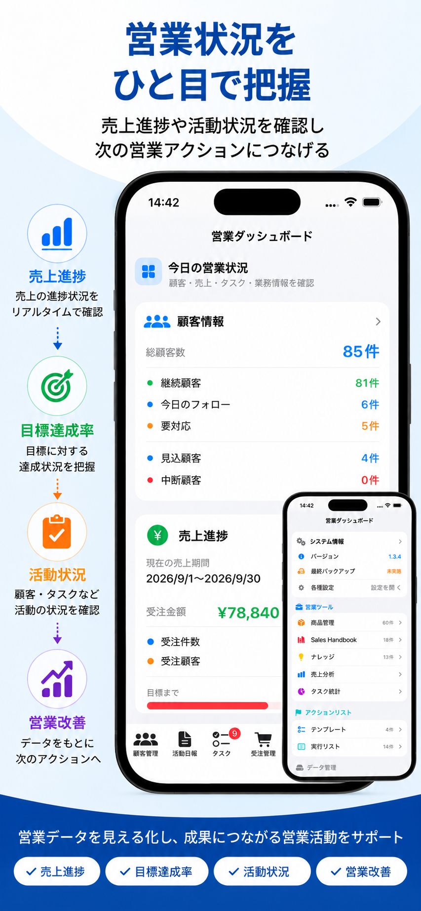 売上進捗や顧客のフォロー状況を確認できる営業ダッシュボードの紹介画像
