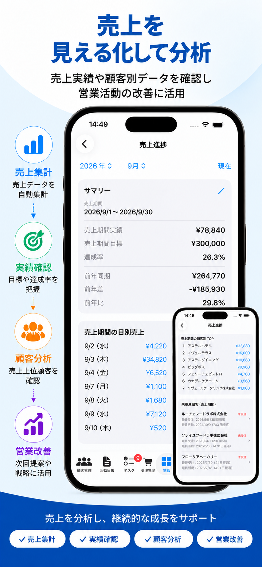 売上実績・目標達成率・前年比や顧客別売上を確認できる売上進捗の紹介画像
